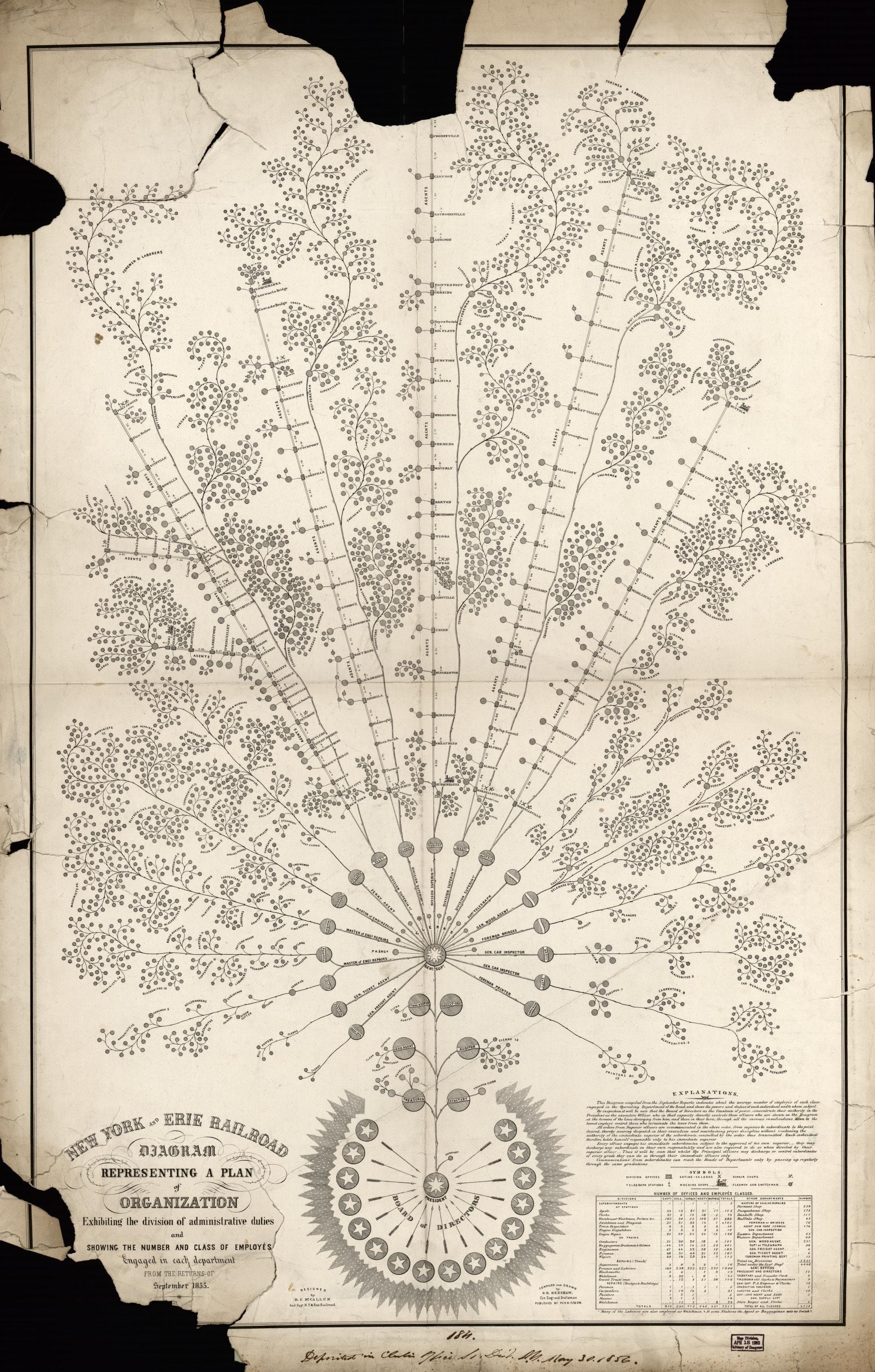 Organigram van de New York and Erie Railroad uit 1855. Moderne ondernemingen en organigrammen zijn ontstaan met de spoorwegmaatschappijen, die als eerste bedrijven duizenden mensen over grote afstanden moesten coördineren.