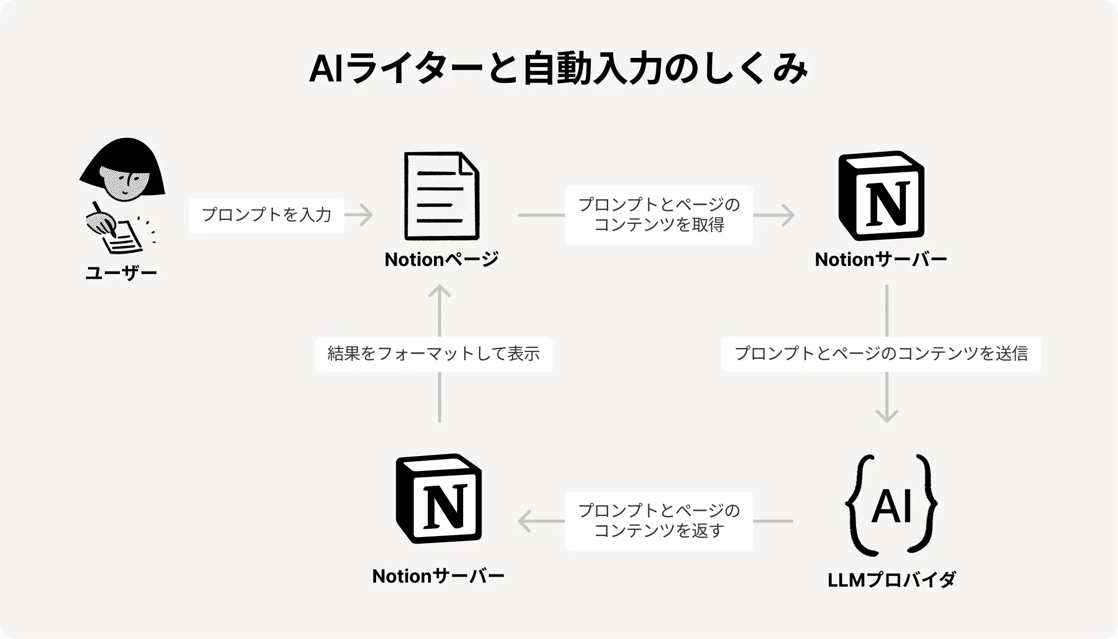 HC: Notion AIの使用